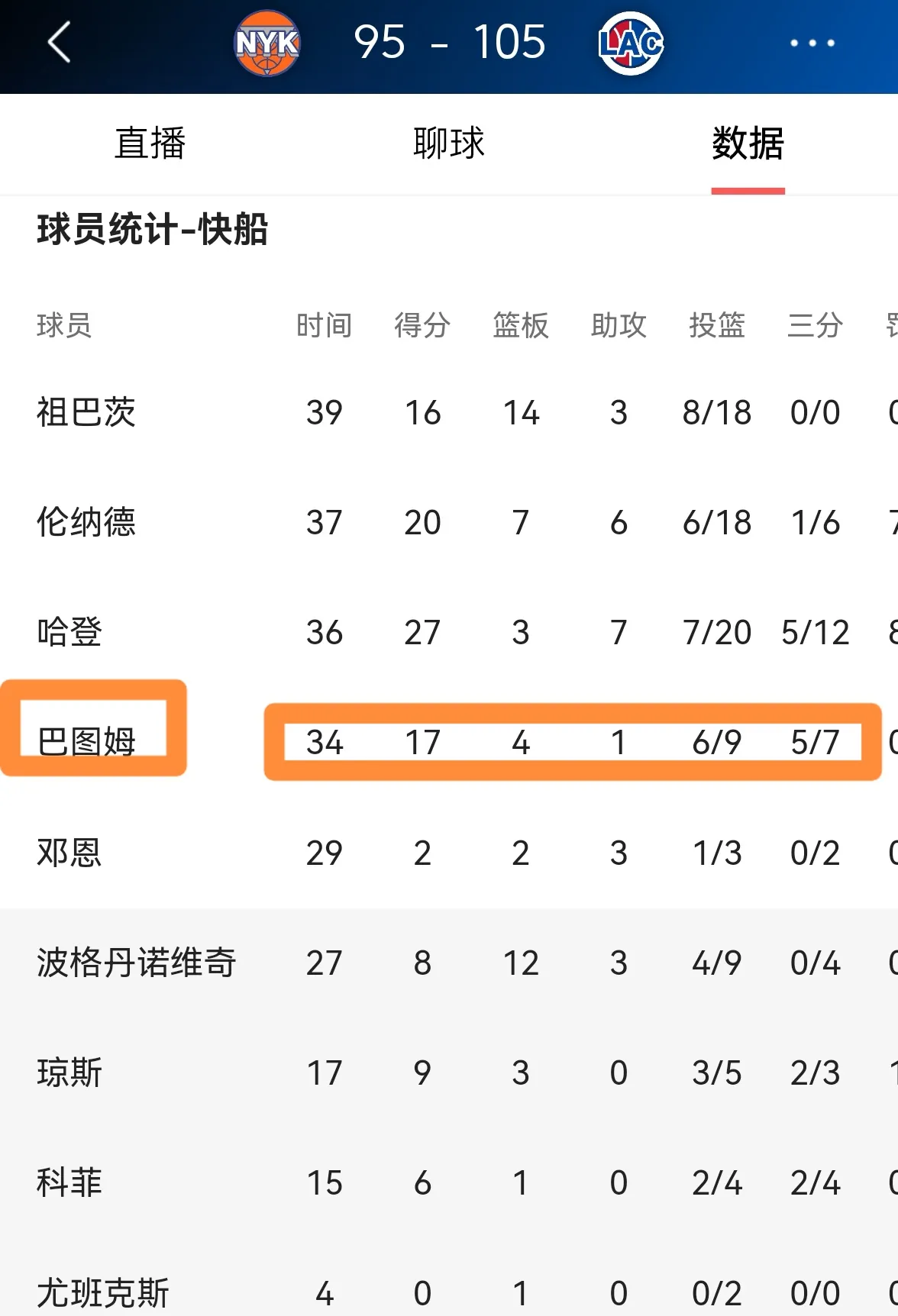 快船队主场告捷，场均得分居联盟前列的简单介绍
