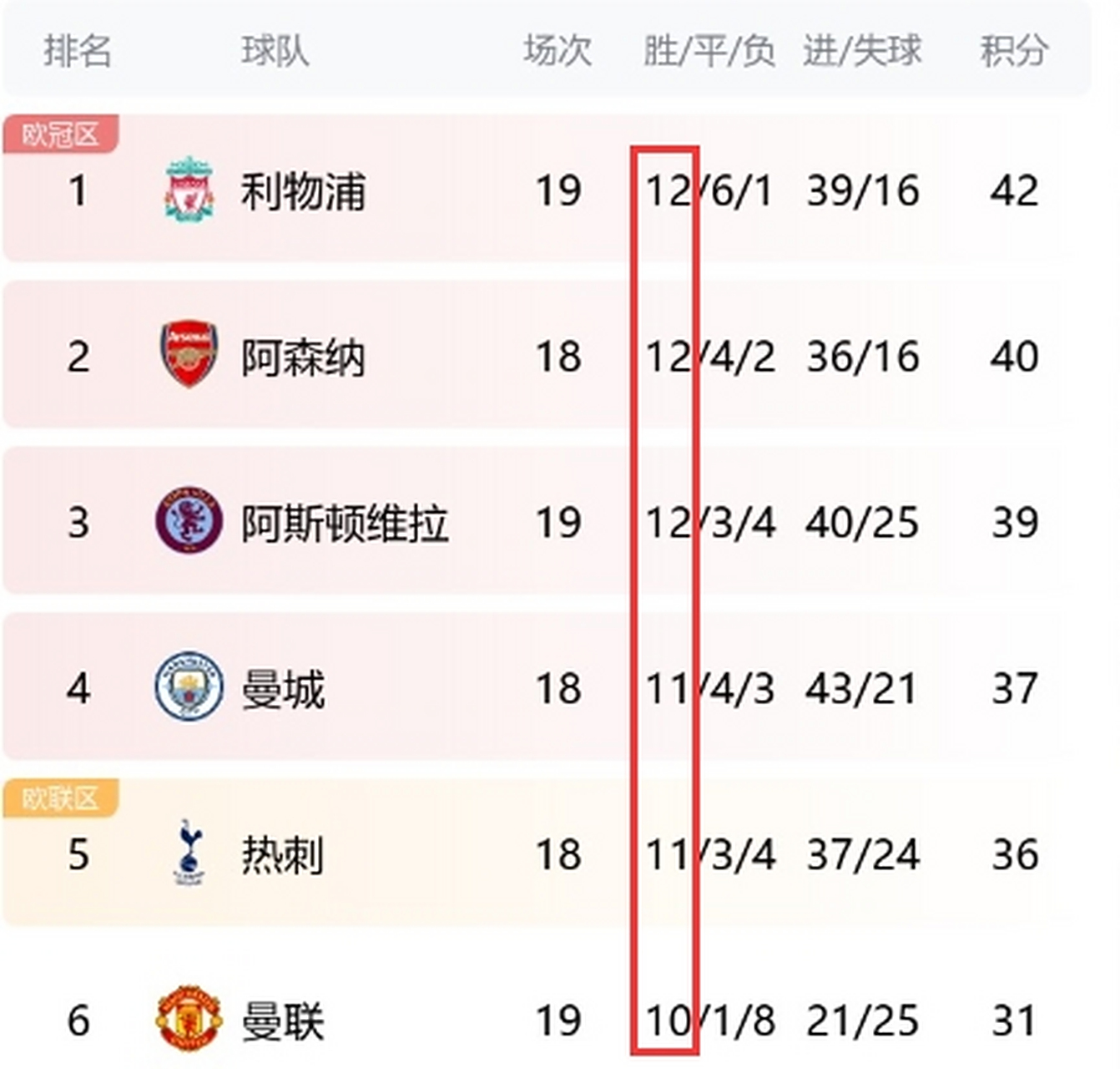 曼联客场大胜圣诞球队，追赶榜首